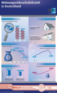 Einbruch-Statistik 2017: Weniger Einbrüche in Deutschland dank guter Sicherung von Haus und Wohnung