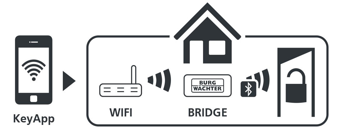 So funktioniert die secuENTRY Bridge von BURG-WÄCHTER