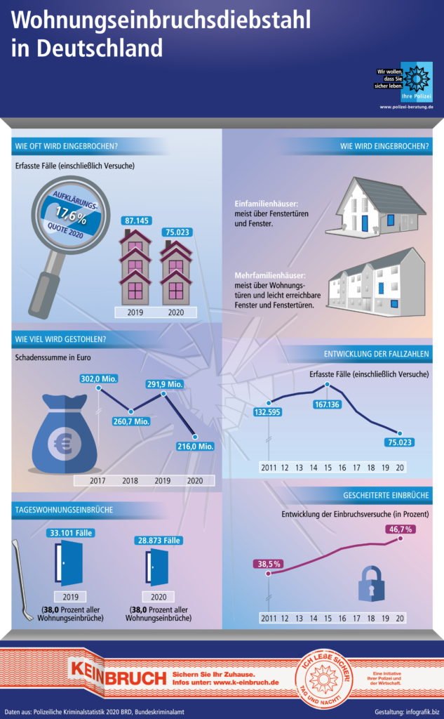 Einbruchstatistik 2020, polizeiliche Kriminalstatistik 2020 (PKS 2020)